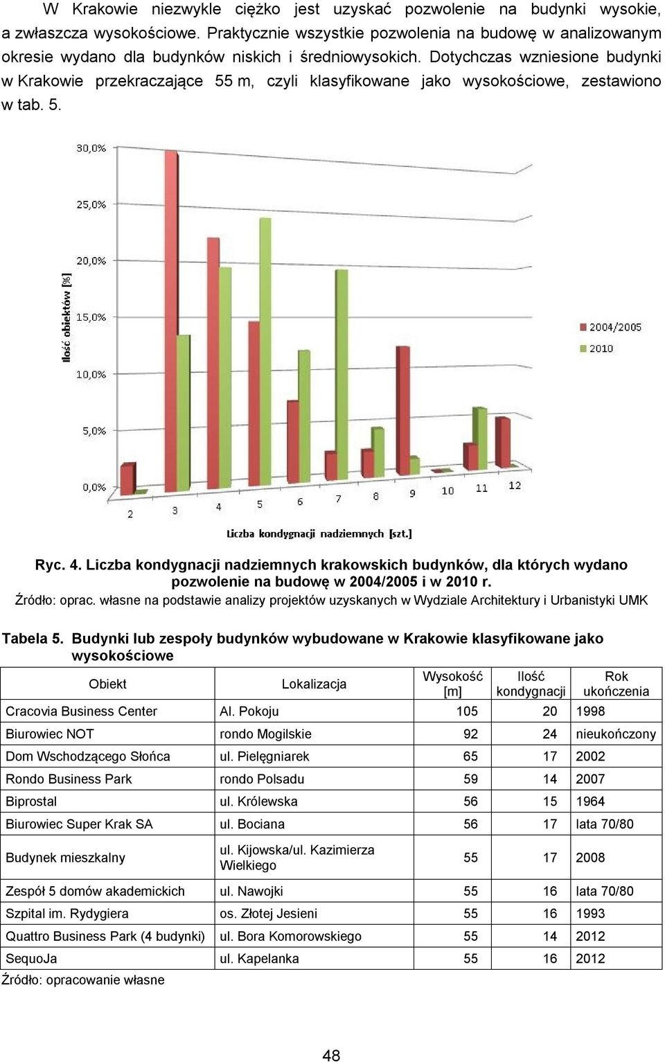 Dotychczas wzniesione budynki w Krakowie przekraczające 55 m, czyli klasyfikowane jako wysokościowe, zestawiono w tab. 5. Ryc. 4.