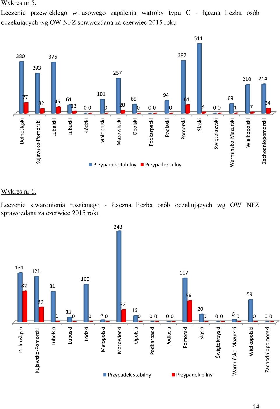 Leczenie przewlekłego wirusowego zapalenia wątroby typu C - łączna liczba osób oczekujących wg OW NFZ sprawozdana za czerwiec 2015 roku 511 380 376 387 293 257 210 214 77 32 45 101 61 13 0 0 0 20 65