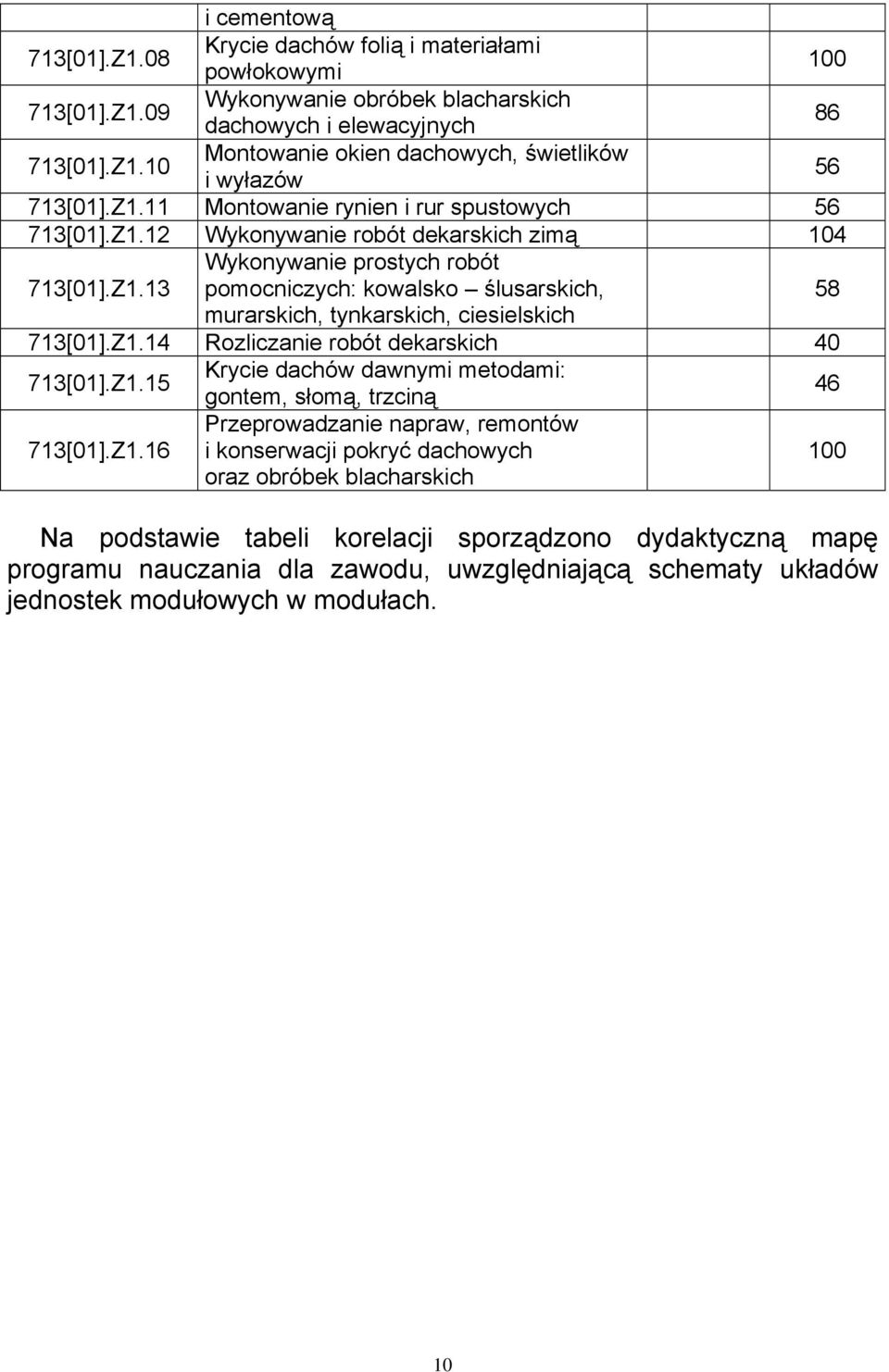 Z1.14 Rozliczanie robót dekarskich 40 713[01].Z1.15 Krycie dachów dawnymi metodami: gontem, słomą, trzciną 46 713[01].Z1.16 Przeprowadzanie napraw, remontów i konserwacji pokryć dachowych oraz