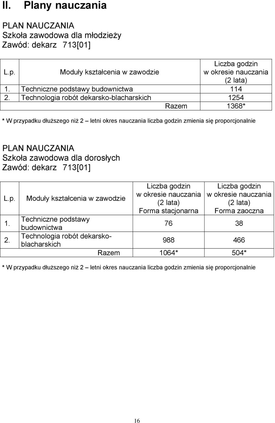 Technologia robót dekarsko-blacharskich 1254 Razem 1368* * W przypadku dłuższego niż 2 letni okres nauczania liczba godzin zmienia się proporcjonalnie PLAN NAUCZANIA Szkoła zawodowa dla dorosłych