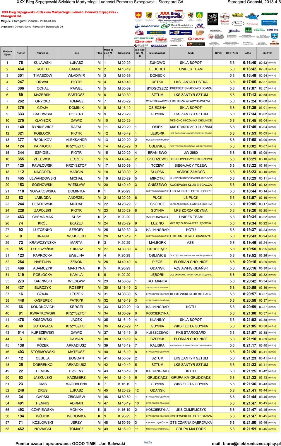 SNIADOWO ŁOMŻA 5,8 0:17:07 02:57 [] 6 89 MAZERSI BARTOSZ M 6 M 30-39 SZTUM LS ZANTYR SZTUM 5,8 0:17:13 02:58 [] 7 262 GRYCO TOMASZ M 7 M 20-29 WŁADYSŁAWOWO US BLIZA WŁADYSŁAWOWO 5,8 0:17:24 03:00 []