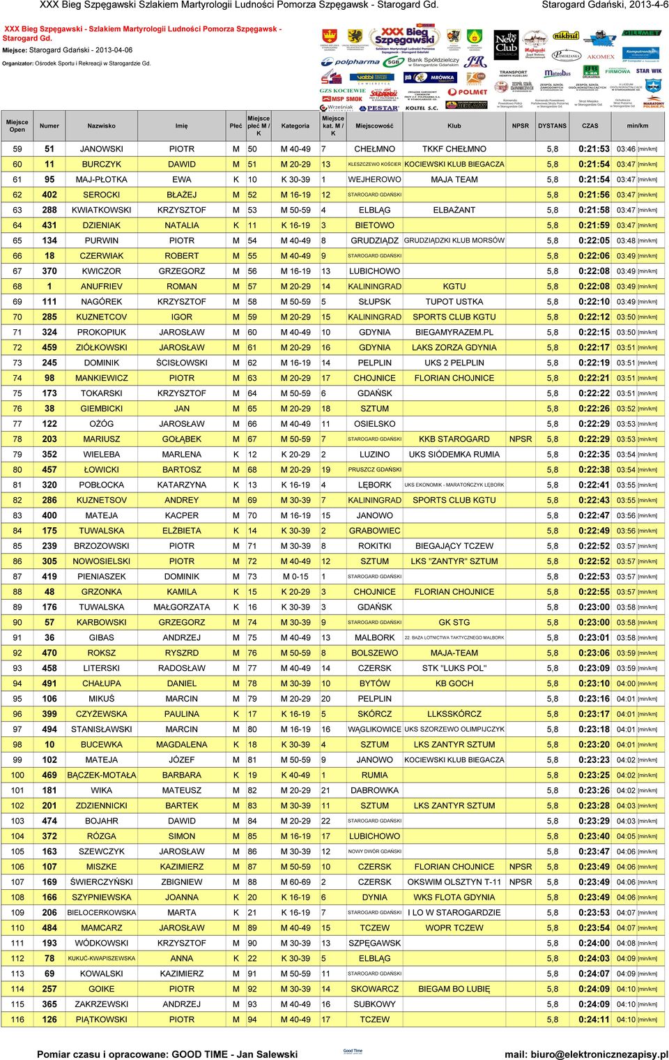 288 WIATOWSI RZYSZTOF M 53 M 50-59 4 ELBLĄG ELBAŻANT 5,8 0:21:58 03:47 [] 64 431 DZIENIA NATALIA 11 16-19 3 BIETOWO 5,8 0:21:59 03:47 [] 65 134 PURWIN PIOTR M 54 M 40-49 8 GRUDZIĄDZ GRUDZIĄDZI LUB