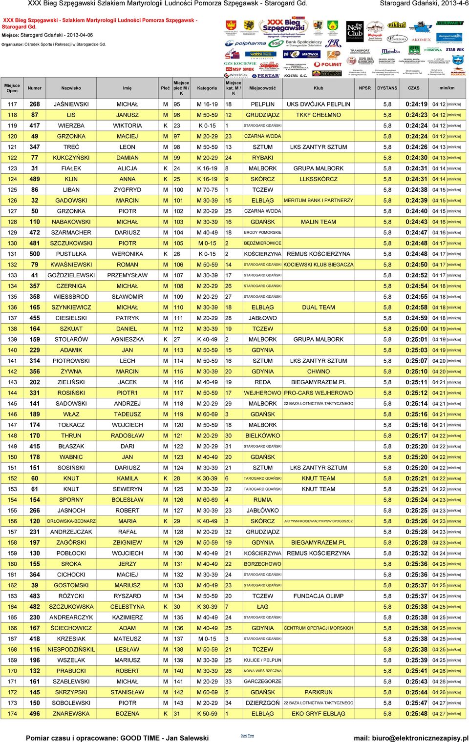 LEON M 98 M 50-59 13 SZTUM LS ZANTYR SZTUM 5,8 0:24:26 04:13 [] 122 77 UCZYŃSI DAMIAN M 99 M 20-29 24 RYBAI 5,8 0:24:30 04:13 [] 123 31 FIAŁE ALICJA 24 16-19 8 MALBOR GRUPA MALBOR 5,8 0:24:31 04:14