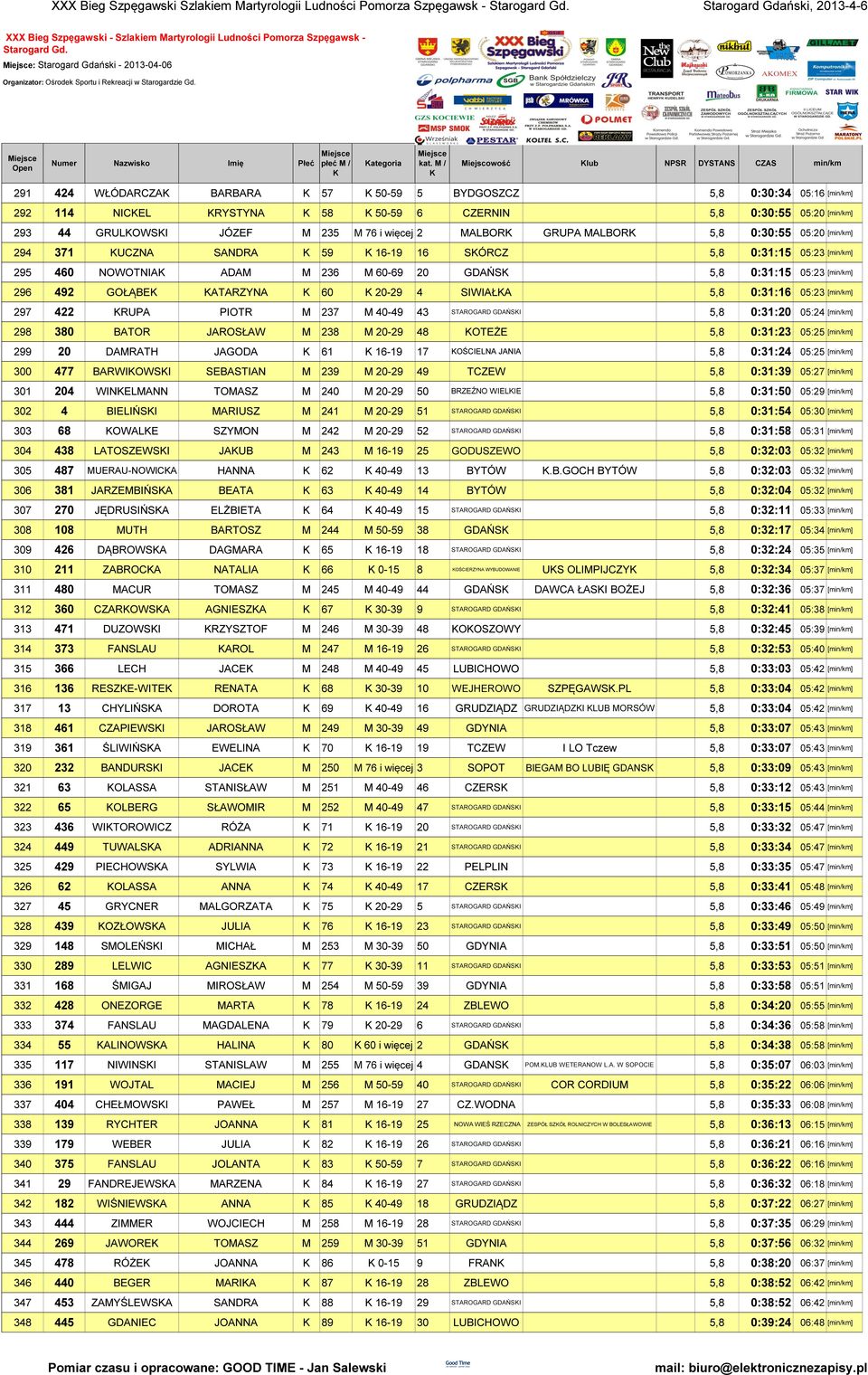 5,8 0:31:15 05:23 [] 296 492 GOŁĄBE ATARZYNA 60 20-29 4 SIWIAŁA 5,8 0:31:16 05:23 [] 297 422 RUPA PIOTR M 237 M 40-49 43 STAROGARD GDAŃSI 5,8 0:31:20 05:24 [] 298 380 BATOR JAROSŁAW M 238 M 20-29 48