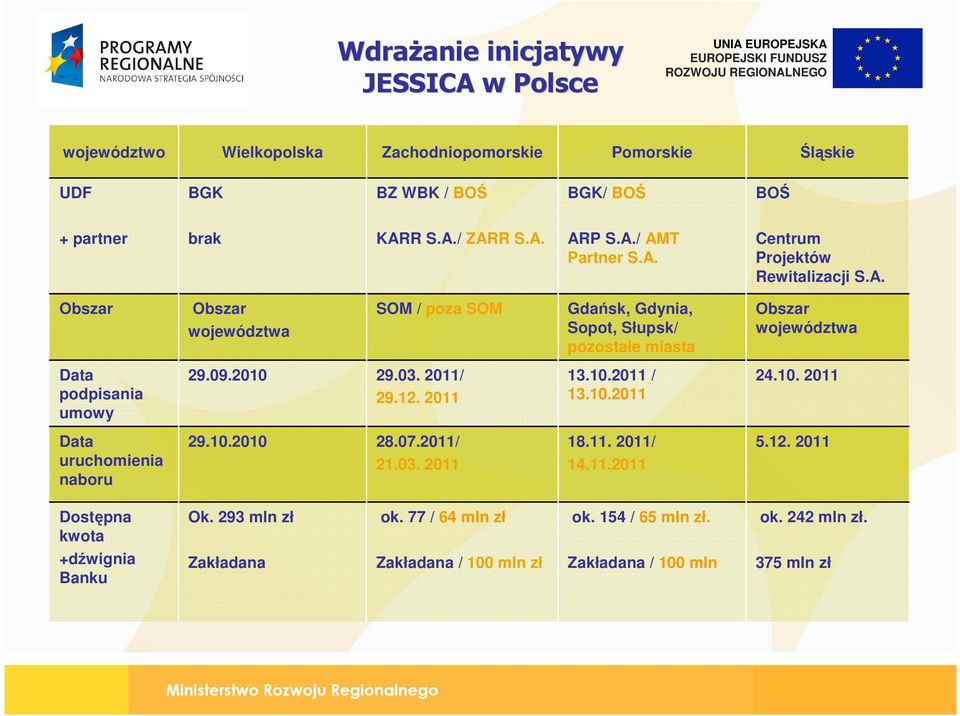 09.2010 29.03. 2011/ 29.12. 2011 13.10.2011 / 13.10.2011 24.10. 2011 Data uruchomienia naboru 29.10.2010 28.07.2011/ 21.03. 2011 18.11. 2011/ 14.11.2011 5.12. 2011 Dostępna kwota +dźwignia Banku Ok.