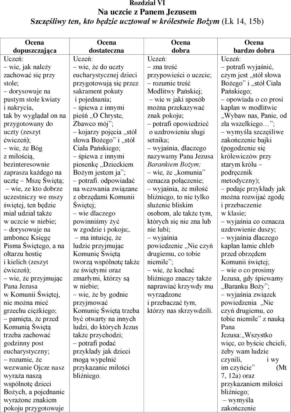 ten będzie miał udział także w uczcie w niebie; dorysowuje na ambonce Księgę Pisma Świętego, a na ołtarzu hostię i kielich (zeszyt ćwiczeń); wie, że przyjmując Pana Jezusa w Komunii Świętej, nie