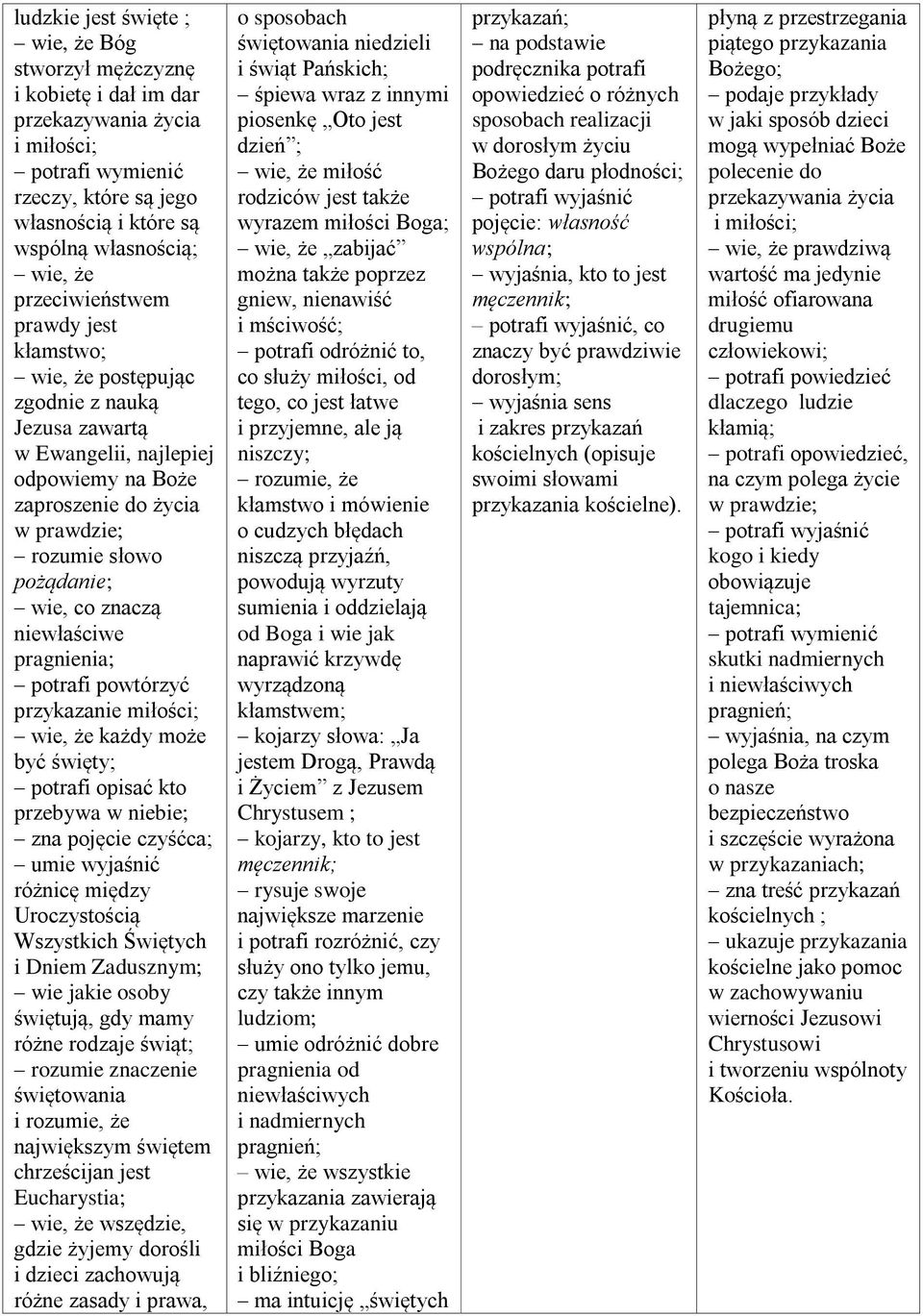 pragnienia; potrafi powtórzyć przykazanie miłości; wie, że każdy może być święty; potrafi opisać kto przebywa w niebie; zna pojęcie czyśćca; umie wyjaśnić różnicę między Uroczystością Wszystkich