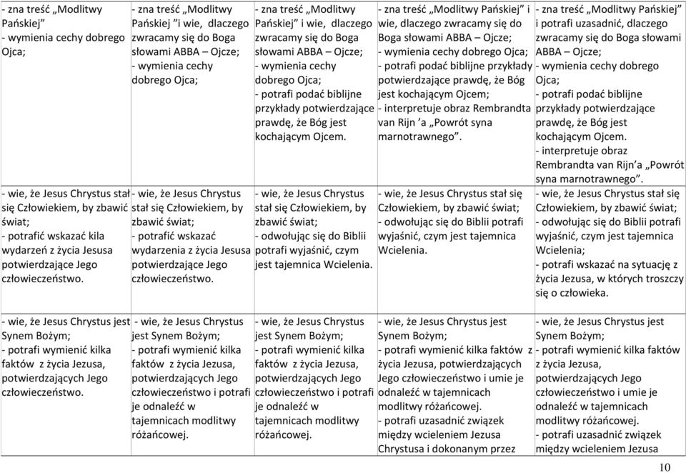 - zna treśd Modlitwy Paoskiej i wie, dlaczego zwracamy się do Boga słowami ABBA Ojcze; - wymienia cechy dobrego Ojca; - wie, że Jesus Chrystus stał się Człowiekiem, by zbawid świat; - potrafid