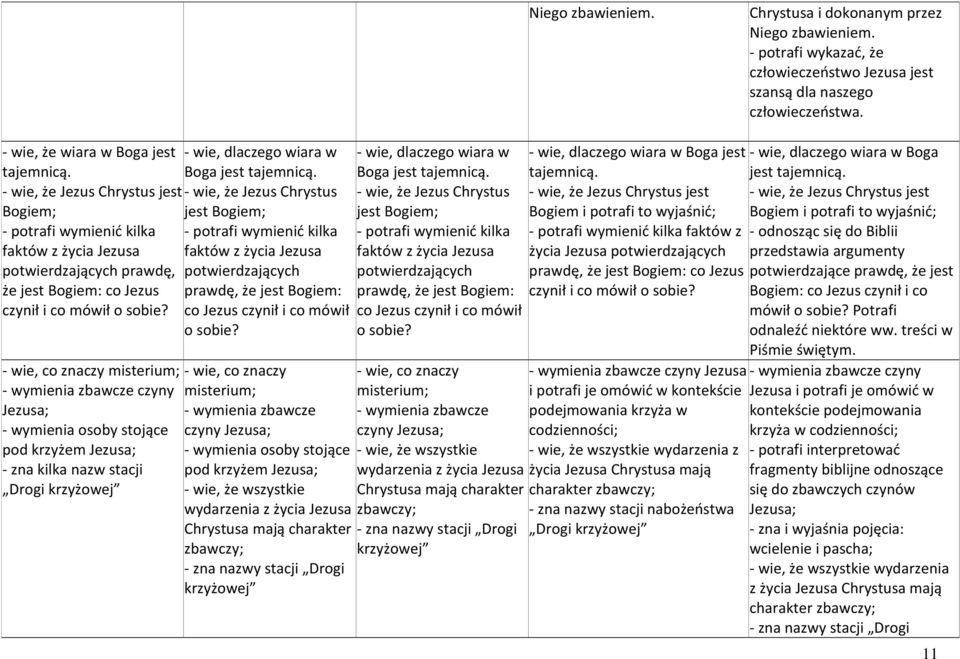 - wie, co znaczy misterium; - wymienia zbawcze czyny Jezusa; - wymienia osoby stojące pod krzyżem Jezusa; - zna kilka nazw stacji Drogi krzyżowej - wie, dlaczego wiara w Boga jest tajemnicą.