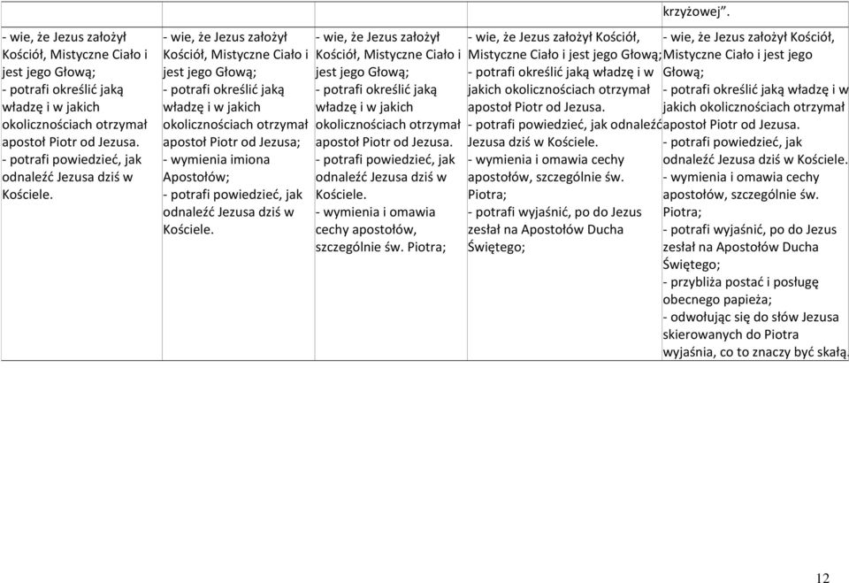 - wie, że Jezus założył Kościół, Mistyczne Ciało i jest jego Głową; - potrafi określid jaką władzę i w jakich okolicznościach otrzymał apostoł Piotr od Jezusa; - wymienia imiona Apostołów;    -