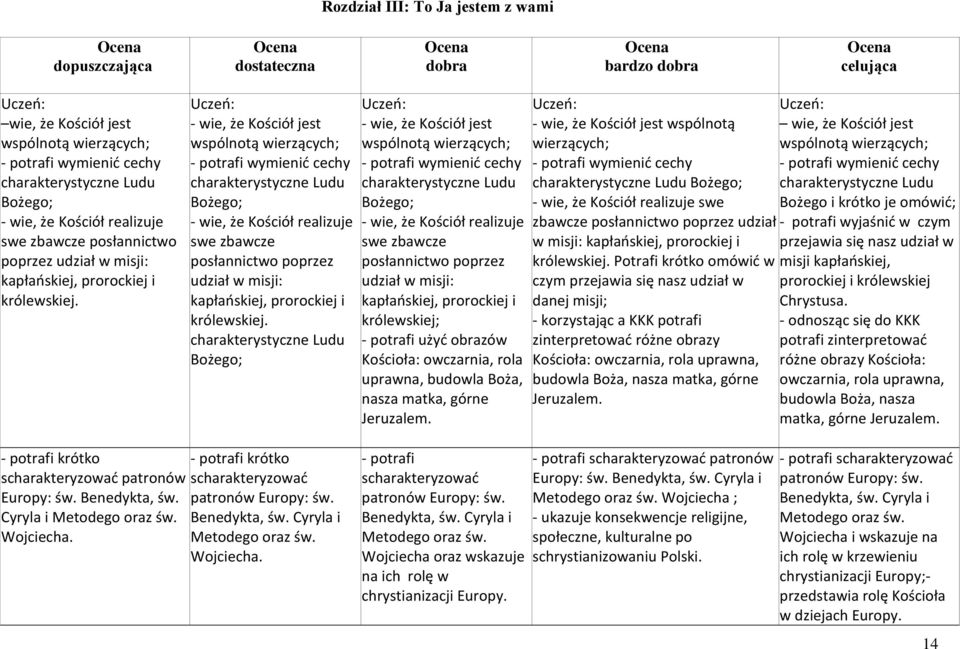 - wie, że Kościół jest wspólnotą wierzących; - potrafi wymienid cechy charakterystyczne Ludu Bożego; - wie, że  charakterystyczne Ludu Bożego; - wie, że Kościół jest wspólnotą wierzących; - potrafi