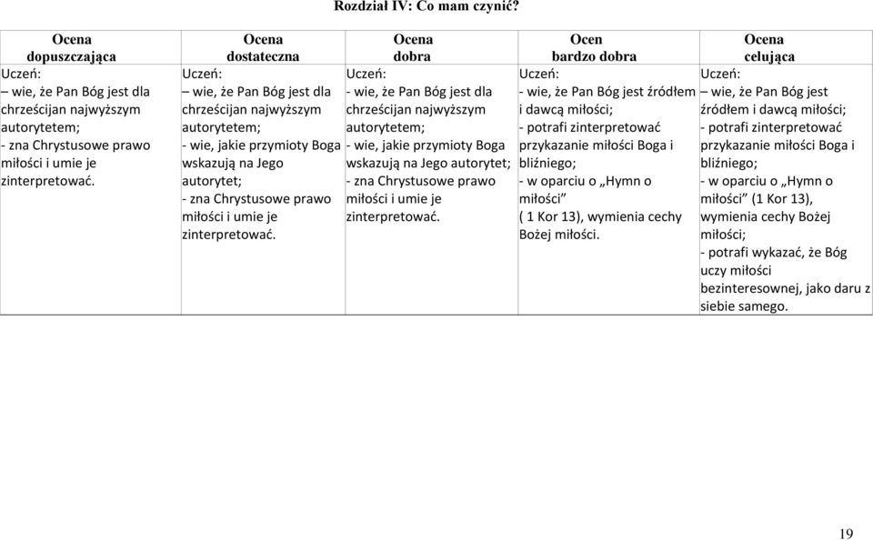 dobra - wie, że Pan Bóg jest dla chrześcijan najwyższym autorytetem; - wie, jakie przymioty Boga wskazują na Jego autorytet; - zna Chrystusowe prawo miłości i umie je zinterpretowad.