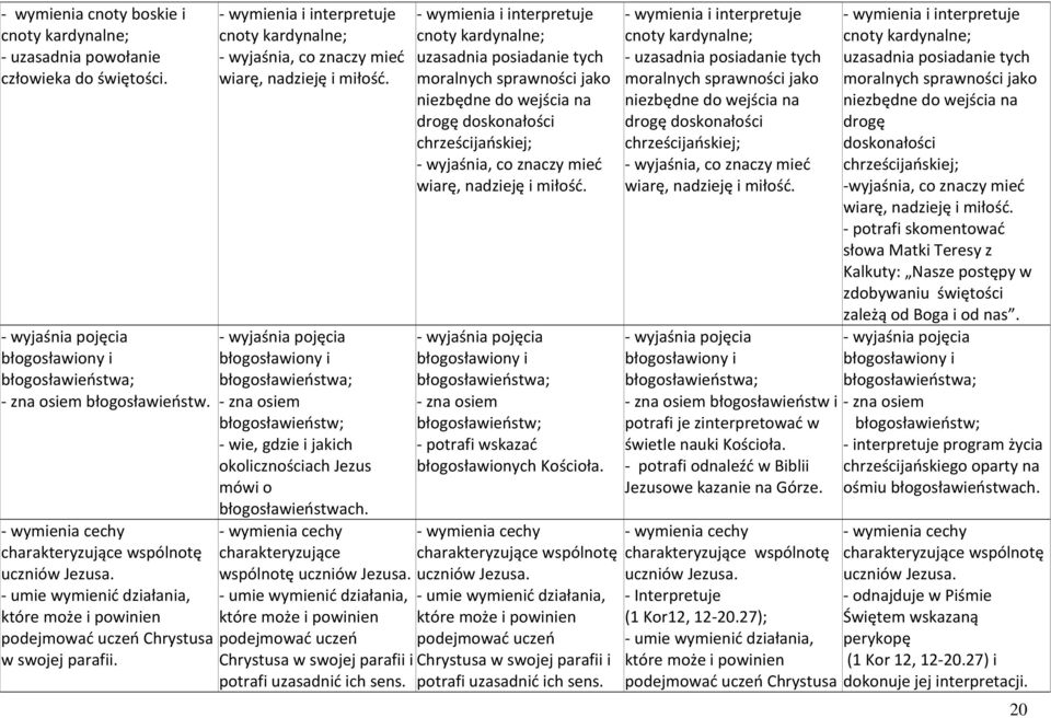 - wymienia i interpretuje cnoty kardynalne; - wyjaśnia, co znaczy mied wiarę, nadzieję i miłośd.