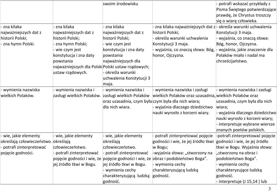 - wymienia nazwiska i zasługi wielkich Polaków. - wie, jakie elementy określają człowieczeostwo. - potrafi zinterpretowad pojęcie godności i wie, że jej źródło tkwi w Bogu.