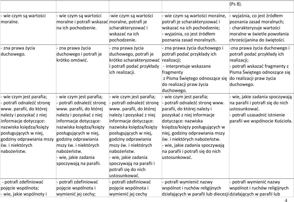 - potrafi zdefiniowad pojęcie wspólnota; - wie, jakie wspólnoty i - wie czym są wartości -wie czym są wartości moralne i potrafi wskazad moralne, potrafi je na ich pochodzenie.