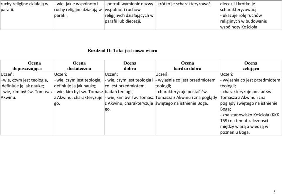 Rozdział II: Taka jest nasza wiara dopuszczająca wie, czym jest teologia, definiuje ją jak naukę; - wie, kim był św. Tomasz z Akwinu.