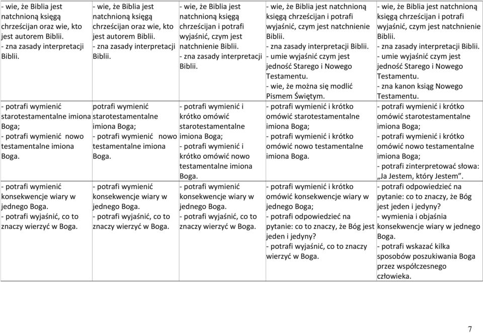 - potrafi wyjaśnid, co to znaczy wierzyd w Boga.  potrafi wymienid starotestamentalne imiona Boga; - potrafi wymienid nowo testamentalne imiona Boga.