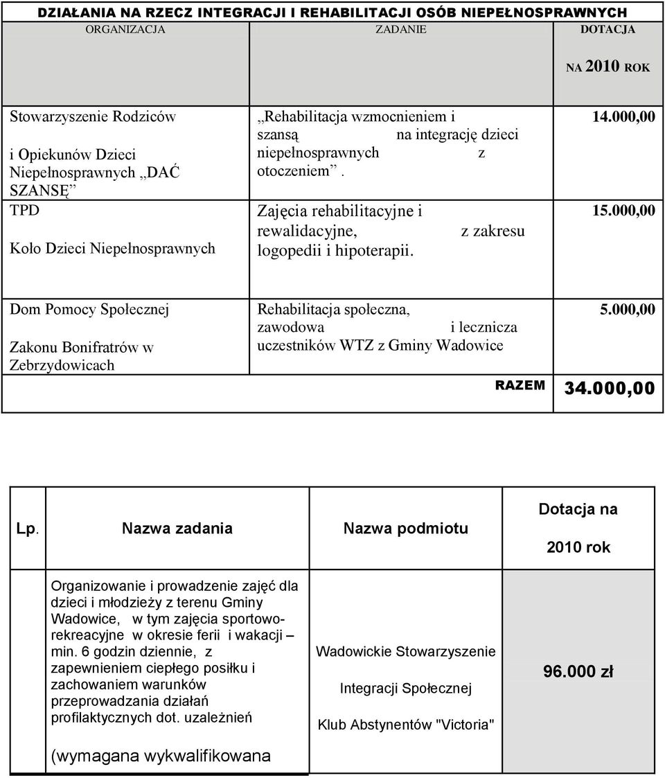 000,00 Dom Pomocy Społecznej Zakonu Bonifratrów w Zebrzydowicach Rehabilitacja społeczna, 5.000,00 zawodowa i lecznicza uczestników WTZ z Gminy RAZEM 34.000,00 Lp.