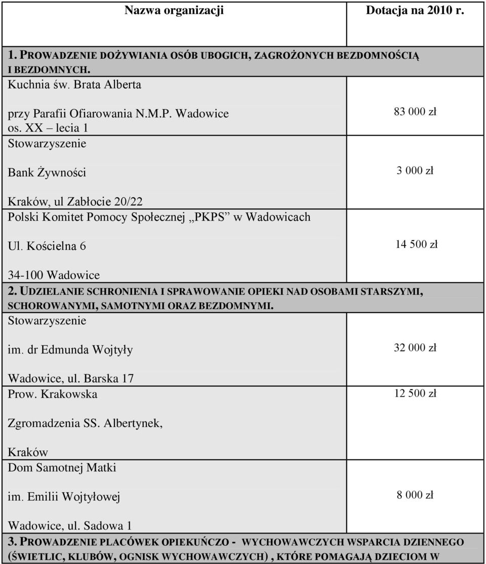 UDZIELANIE SCHRONIENIA I SPRAWOWANIE OPIEKI NAD OSOBAMI STARSZYMI, SCHOROWANYMI, SAMOTNYMI ORAZ BEZDOMNYMI. Stowarzyszenie im. dr Edmunda Wojtyły, ul. Barska 17 Prow.