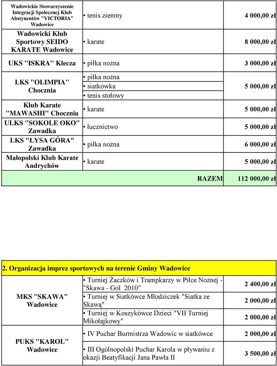 Andrychów RAZEM 5 000,00 zł 5 000,00 zł 5 000,00 zł 6 000,00 zł 5 000,00 zł 11 2.