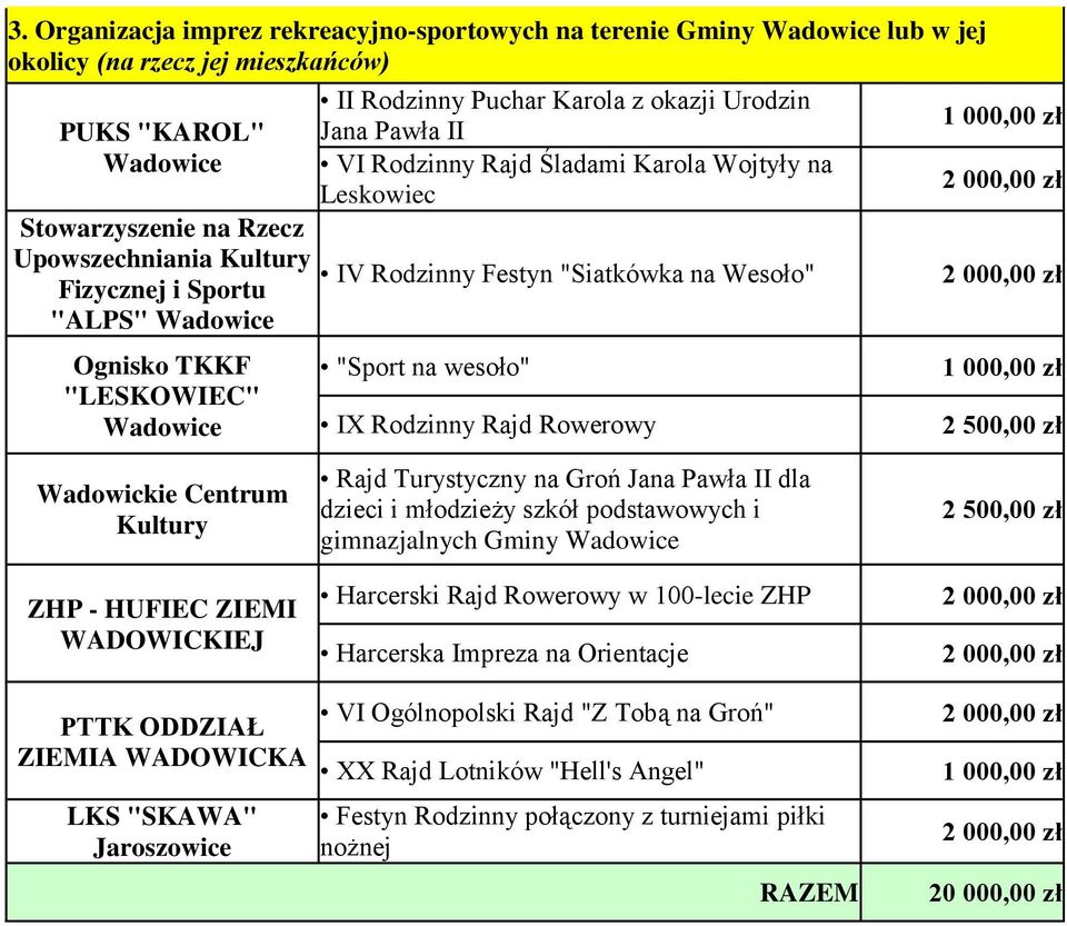 Rodzinny Rajd Rowerowy 2 500,00 zł Wadowickie Centrum Kultury ZHP - HUFIEC ZIEMI WADOWICKIEJ Rajd Turystyczny na Groń Jana Pawła II dla dzieci i młodzieży szkół podstawowych i gimnazjalnych Gminy