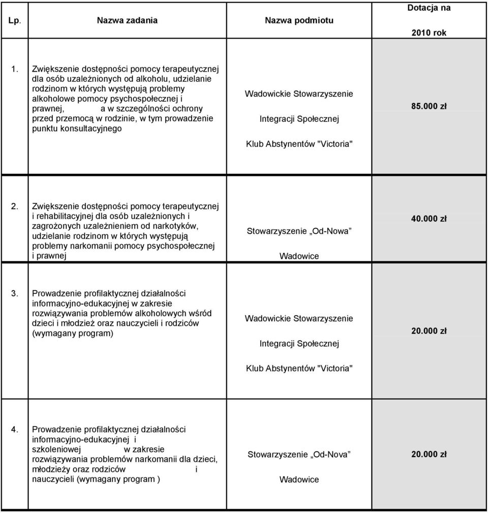 ochrony przed przemocą w rodzinie, w tym prowadzenie punktu konsultacyjnego Wadowickie Stowarzyszenie Integracji Społecznej Klub Abstynentów "Victoria" 85.000 zł 2.