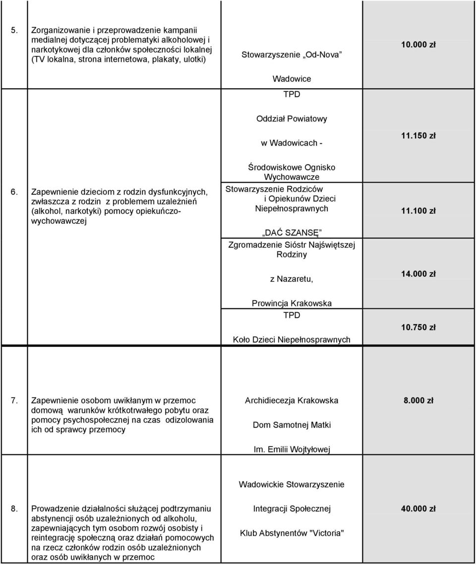 Zapewnienie dzieciom z rodzin dysfunkcyjnych, zwłaszcza z rodzin z problemem uzależnień (alkohol, narkotyki) pomocy opiekuńczowychowawczej Środowiskowe Ognisko Wychowawcze Stowarzyszenie Rodziców i