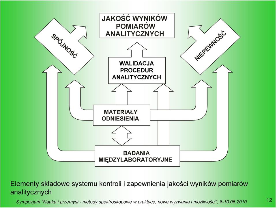 BADANIA MIĘDZYLABORATORYJNE Elementy składowe systemu