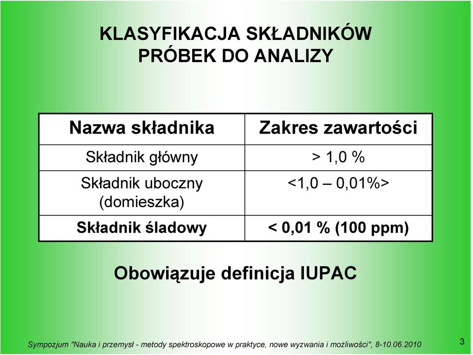 Składnik uboczny (domieszka) Składnik śladowy <1,0