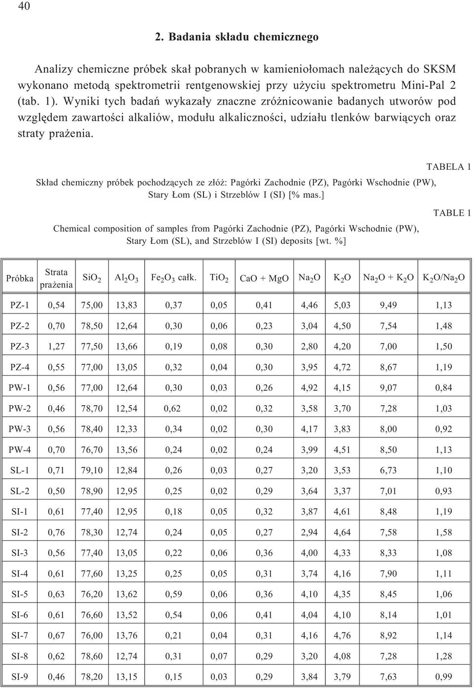TABELA 1 Sk³ad chemiczny próbek pochodz¹cych ze z³ó : Pagórki Zachodnie (PZ), Pagórki Wschodnie (PW), Stary om (SL) i Strzeblów I (SI) [% mas.