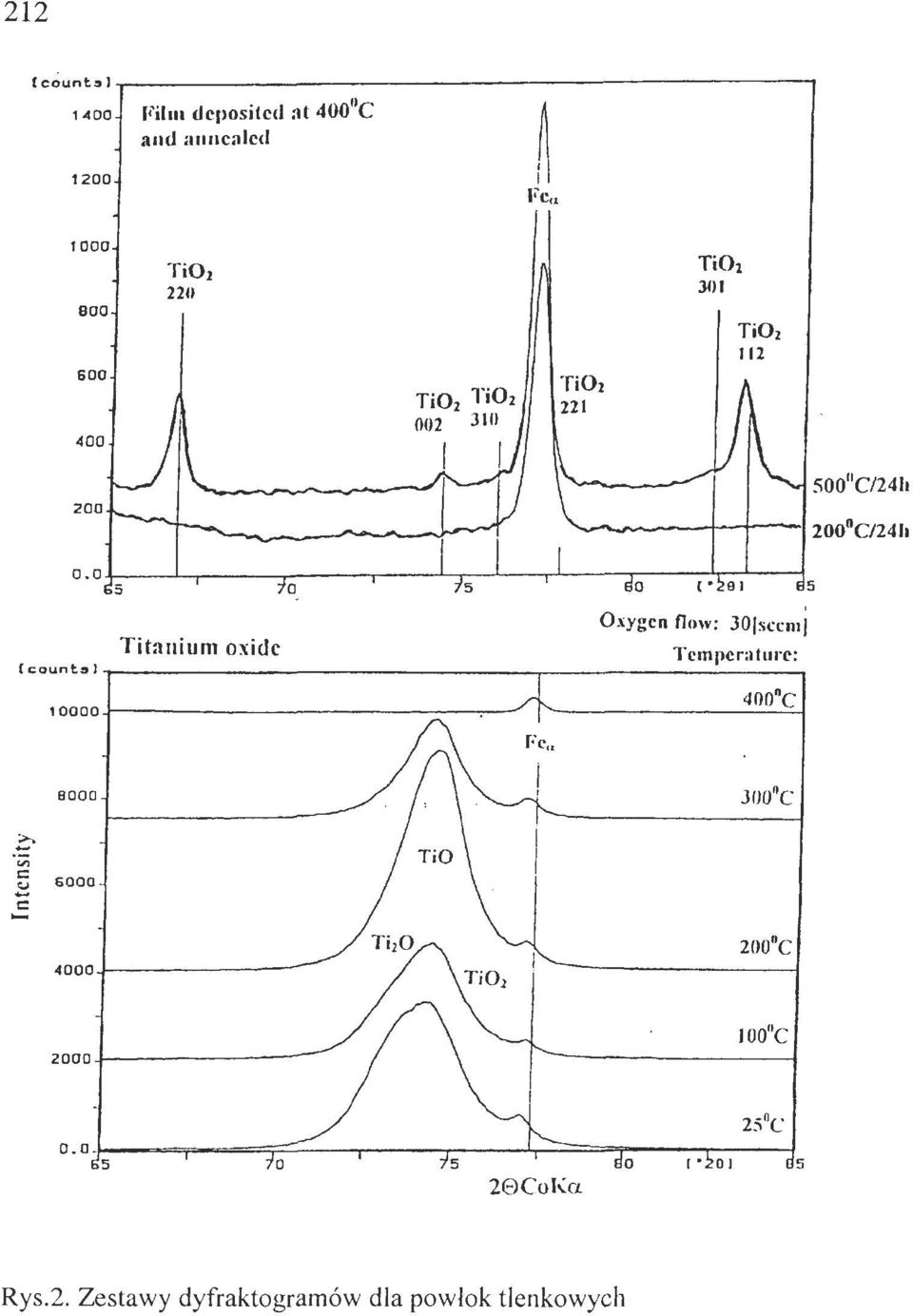 Oz 112 soo"c/24h Titanium oxidc o Oxygcn flow: JOjsccmJ Tcmpcrałur c :