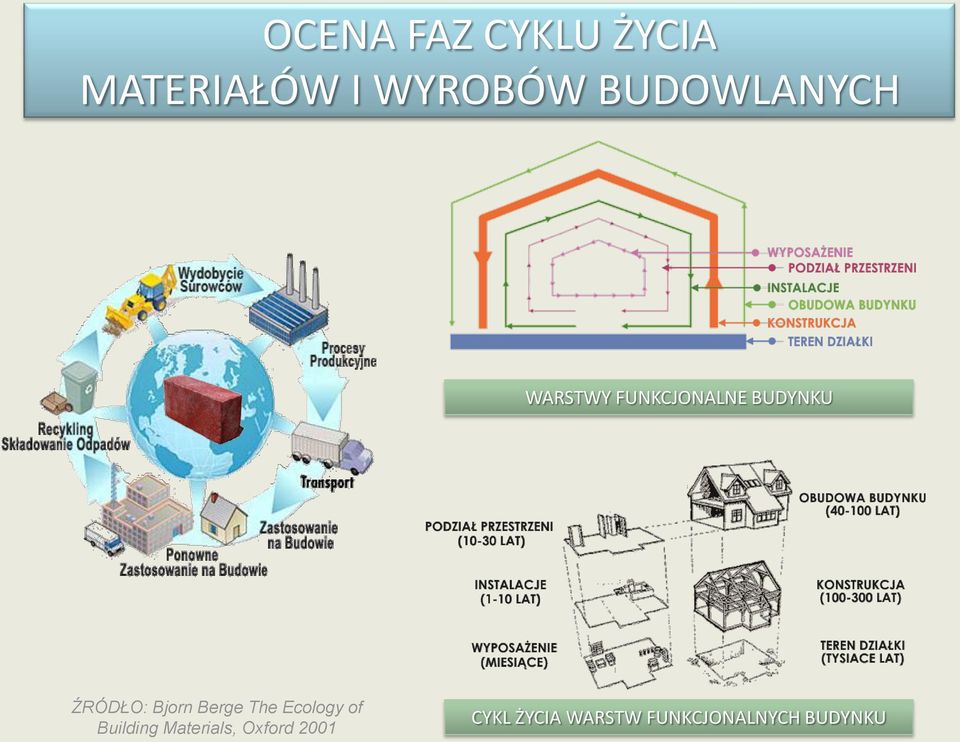 ŹRÓDŁO: Bjorn Berge The Ecology of Building