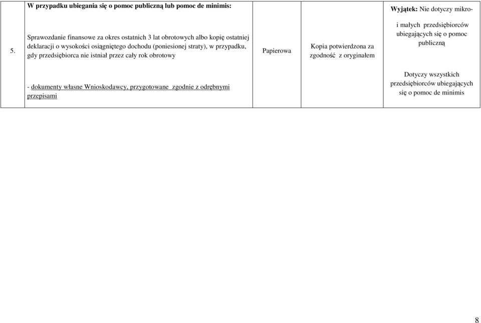 straty), w przypadku, gdy przedsiębiorca nie istniał przez cały rok obrotowy Papierowa Kopia potwierdzona za zgodność z oryginałem i małych