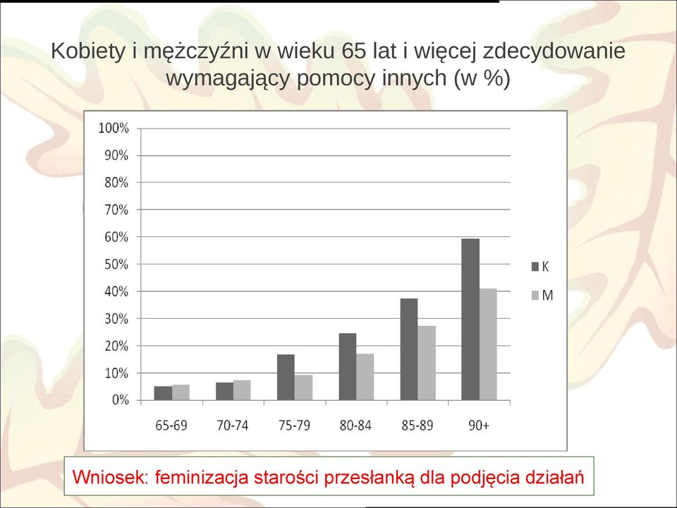 innych (w %) Wniosek: feminizacja