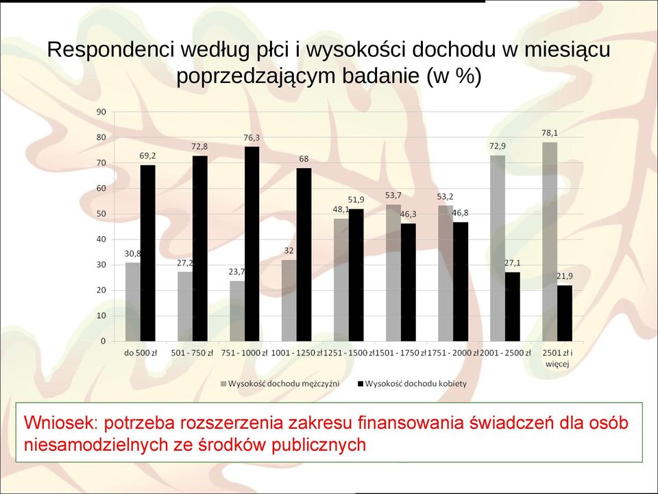 potrzeba rozszerzenia zakresu finansowania