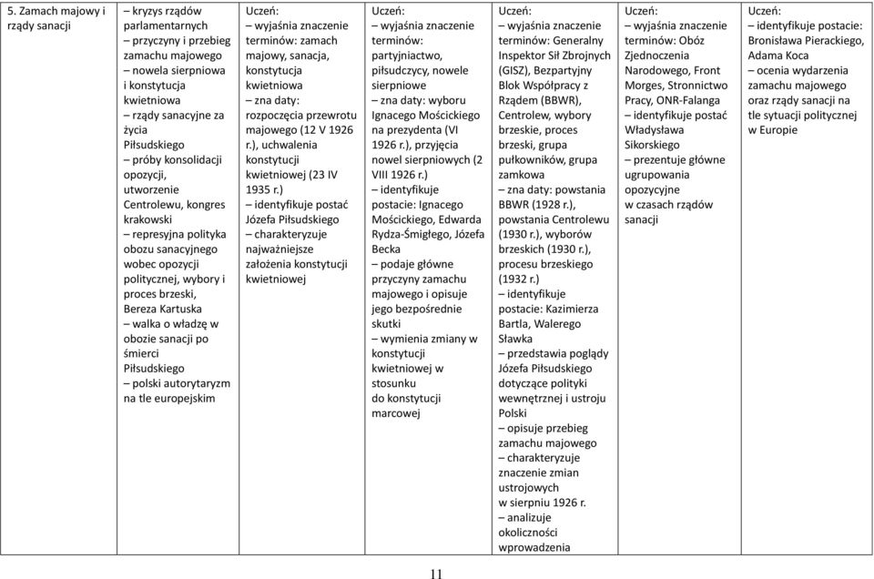 sanacji po śmierci Piłsudskiego polski autorytaryzm na tle europejskim zamach majowy, sanacja, konstytucja kwietniowa zna daty: rozpoczęcia przewrotu majowego (12 V 1926 r.