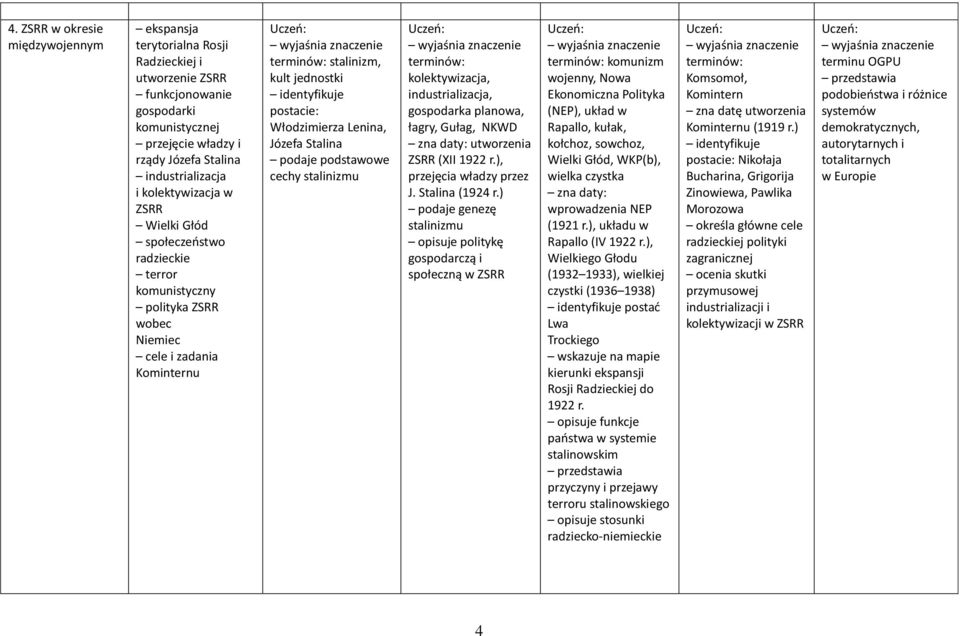 Stalina podaje podstawowe cechy stalinizmu kolektywizacja, industrializacja, gospodarka planowa, łagry, Gułag, NKWD zna daty: utworzenia ZSRR (XII 1922 r.), przejęcia władzy przez J. Stalina (1924 r.