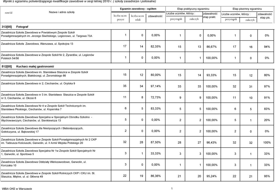 Jerzego Siwińskiego, Legionowo, ul. Targowa 73A 1 0 0,00% 1 0 0,00% Zasadnicza Szkoła Zawodowa, Warszawa, ul.