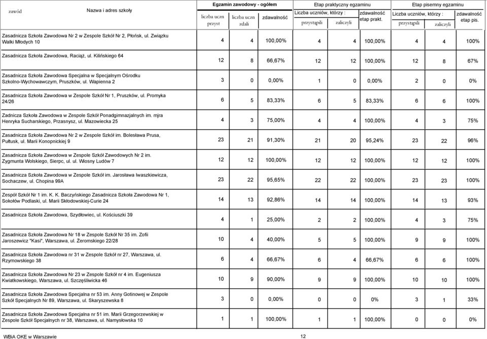Kilińskiego 64 12 8 66,67% 12 12 100,00% 12 8 67% Zasadnicza Szkoła Zawodowa Specjalna w Specjalnym Ośrodku Szkolno-Wychowawczym, Pruszków, ul.