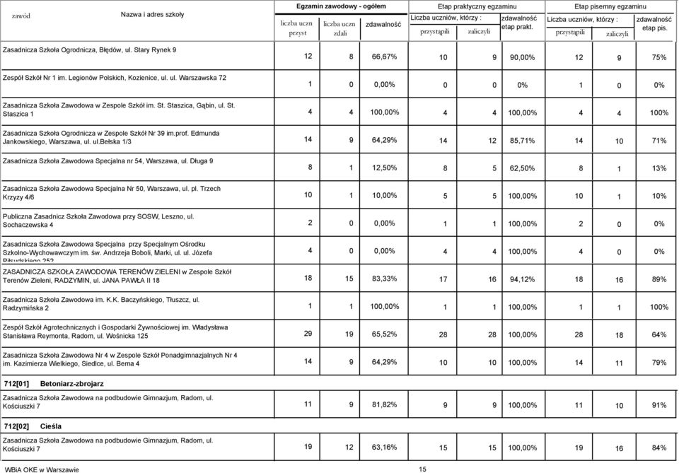 Staszica, Gąbin, ul. St. Staszica 1 4 4 100,00% 4 4 100,00% 4 4 100% Zasadnicza Szkoła Ogrodnicza w Zespole Szkół Nr 39 im.prof. Edmunda Jankowskiego, Warszawa, ul. ul.bełska 1/3 14 9 64,29% 14 12 85,71% 14 10 71% Zasadnicza Szkoła Zawodowa Specjalna nr 54, Warszawa, ul.