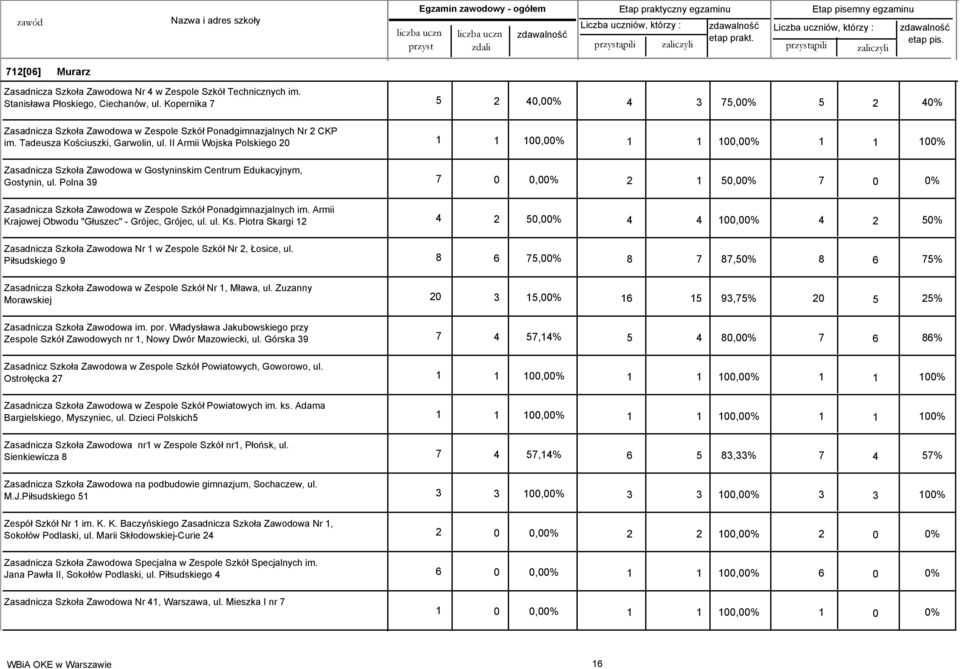 II Armii Wojska Polskiego 20 1 1 100,00% 1 1 100,00% Zasadnicza Szkoła Zawodowa w Gostyninskim Centrum Edukacyjnym, Gostynin, ul.