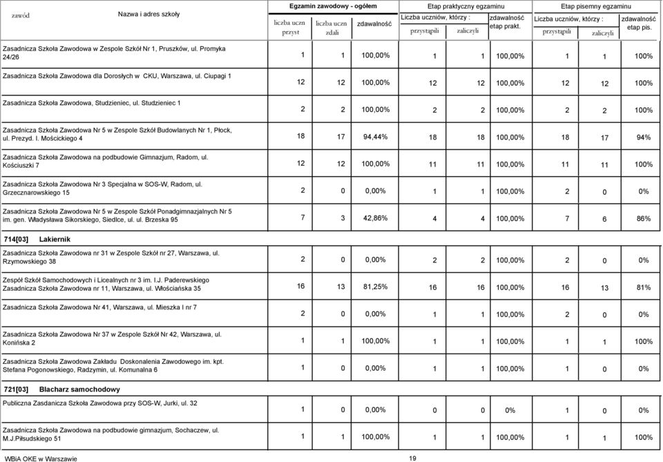 Studzieniec 1 12 12 100,00% 12 12 100,00% 12 12 100% 2 2 100,00% 2 2 100,00% Zasadnicza Szkoła Zawodowa Nr 5 w Zespole Szkół Budowlanych Nr 1, Płock, ul. Prezyd. I.