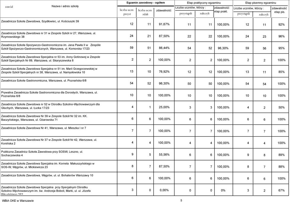 Rzymowskiego 38 24 21 87,50% 22 22 100,00% 24 23 96% Zasadnicza Szkoła Spożywczo-Gastronomiczna im. Jana Pawła II w Zespóle Szkół Spożywczo-Gastronomicznych, Warszawa, ul.