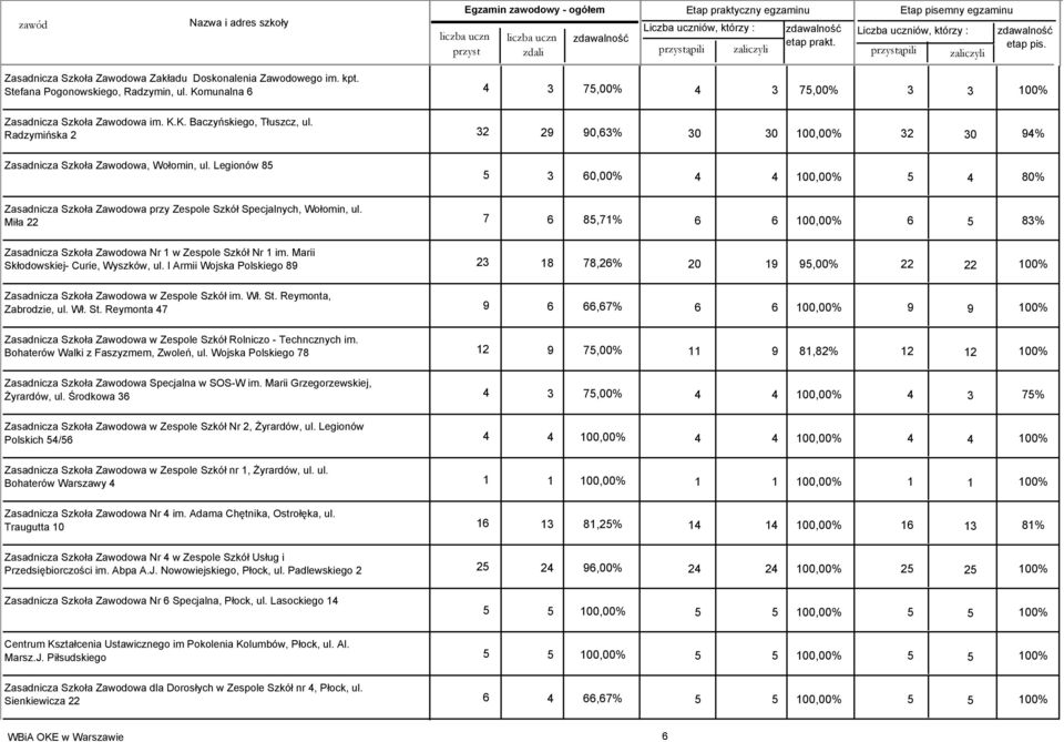 Legionów 85 5 3 60,00% 4 4 100,00% 5 4 80% Zasadnicza Szkoła Zawodowa przy Zespole Szkół Specjalnych, Wołomin, ul.