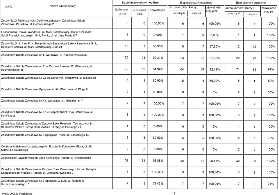 Jana Pawła II 7 1 0 0,00% 1 0 0,00% Zespół Szkół Nr 1 im. K. K. Baczyńskiego Zasadnicza Szkoła Zawodowa Nr 1, Sokołów Podlaski, ul.