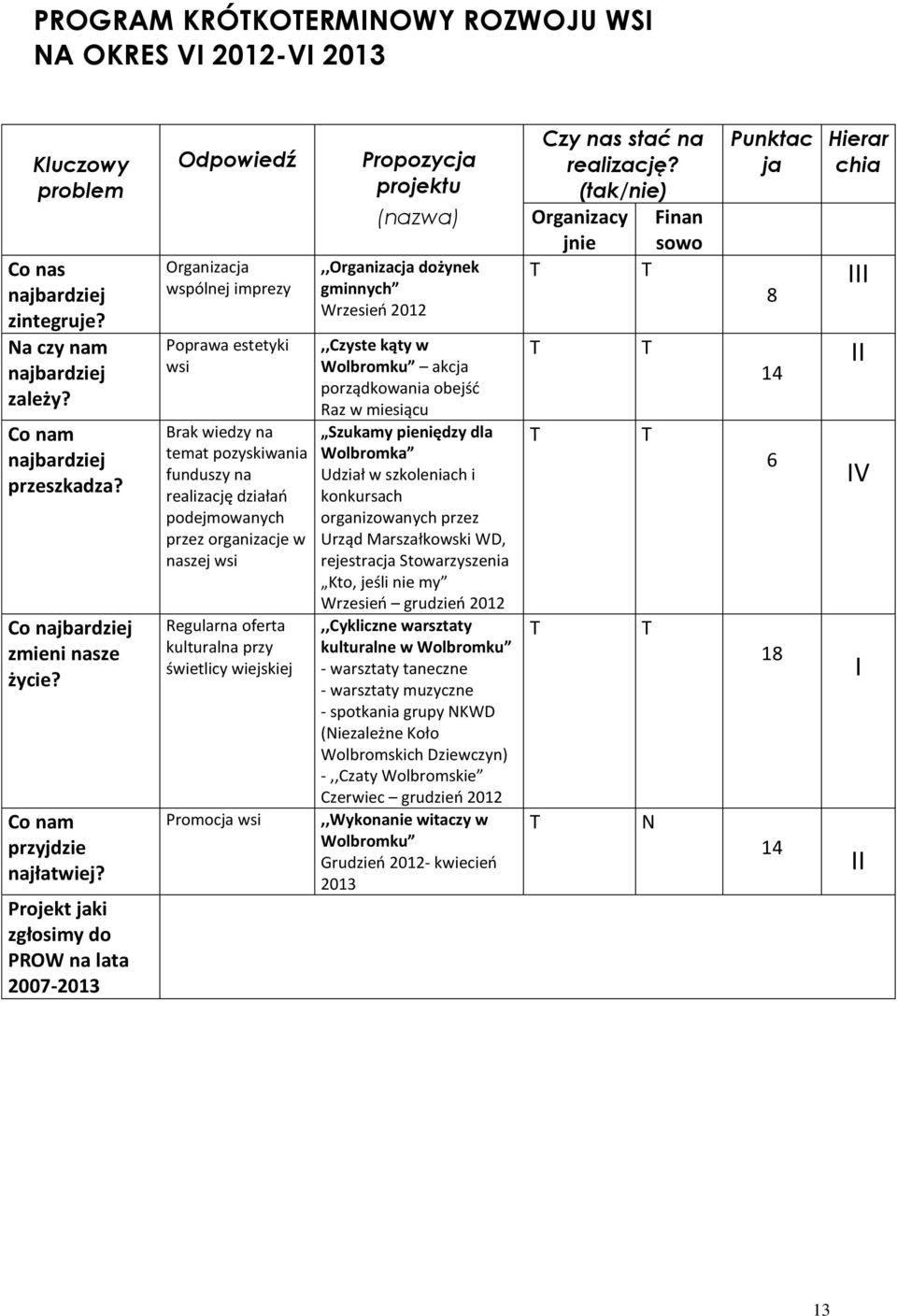 Projekt jaki zgłosimy do PROW na lata 2007-2013 Odpowiedź Organizacja wspólnej imprezy Poprawa estetyki wsi Brak wiedzy na temat pozyskiwania funduszy na realizację działań podejmowanych przez