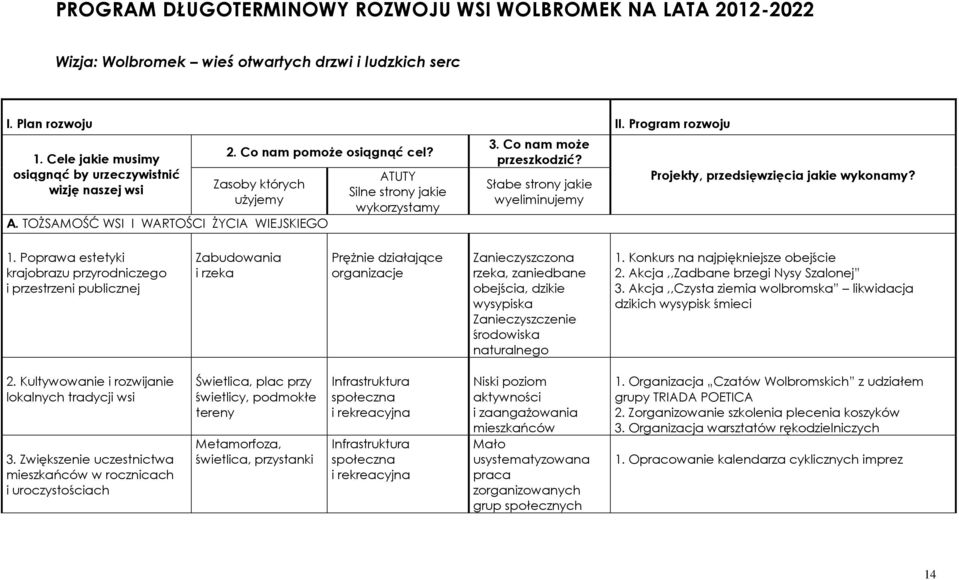 TOŻSAMOŚĆ WSI I WARTOŚCI ŻYCIA WIEJSKIEGO ATUTY Silne strony jakie wykorzystamy 3. Co nam może przeszkodzić? Słabe strony jakie wyeliminujemy Projekty, przedsięwzięcia jakie wykonamy? 1.