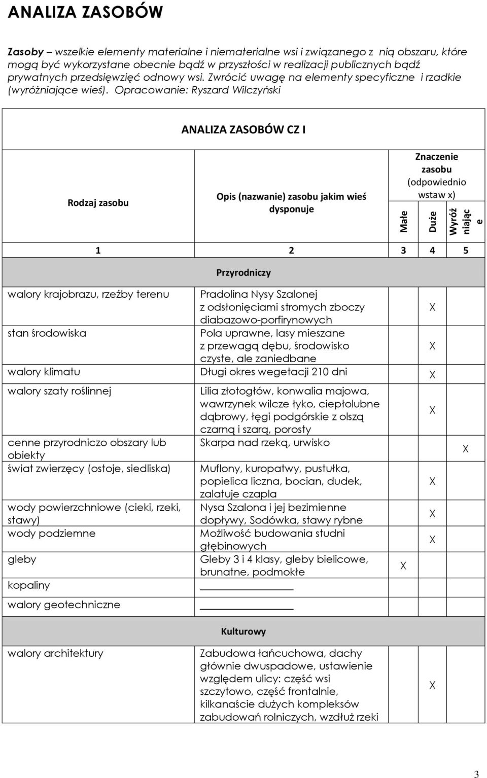 Opracowanie: Ryszard Wilczyński ANALIZA ZASOBÓW CZ I Rodzaj zasobu Opis (nazwanie) zasobu jakim wieś dysponuje Znaczenie zasobu (odpowiednio wstaw x) 1 2 3 4 5 Przyrodniczy walory krajobrazu, rzeźby