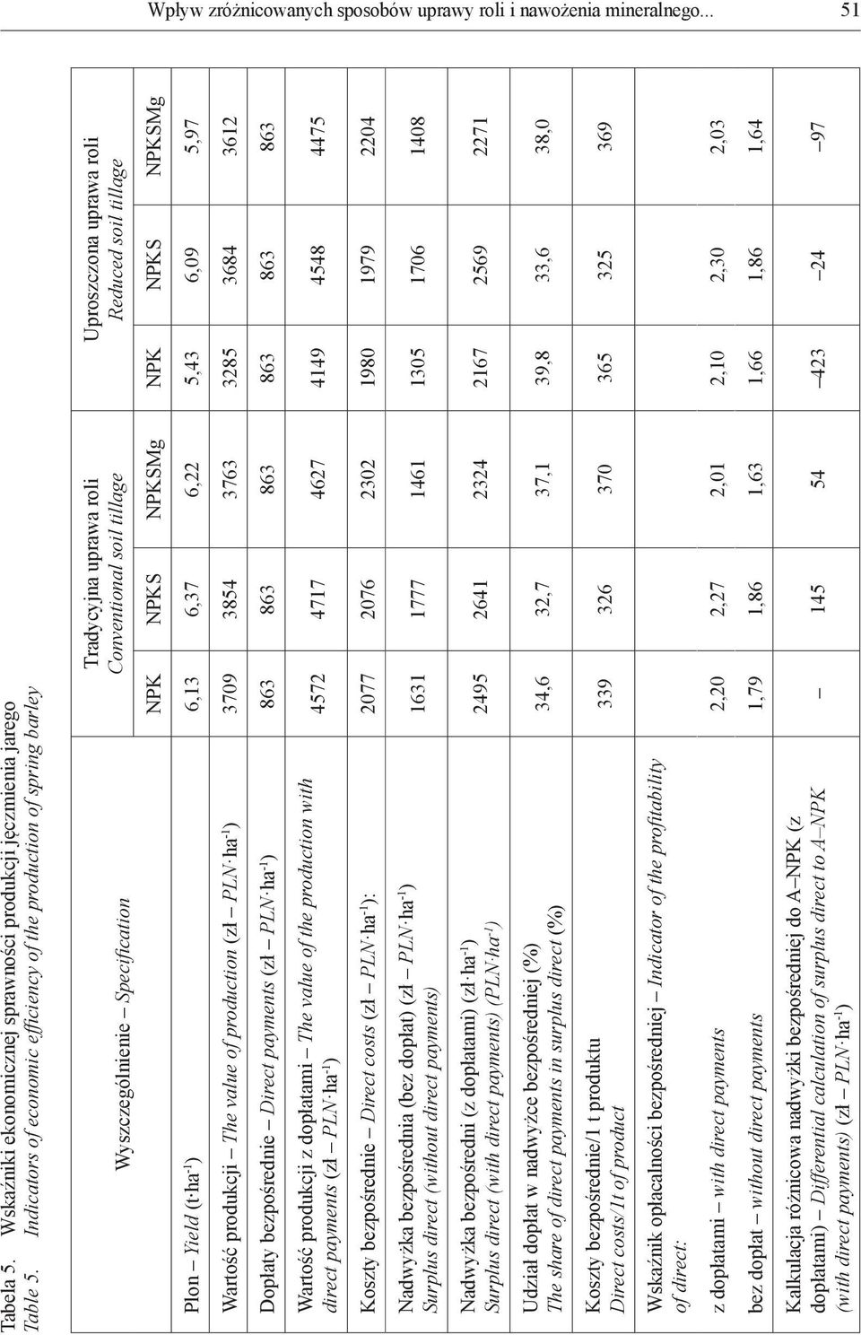 NPKS NPKSMg NPK NPKS NPKSMg Plon Yield (t ha -1 ) 6,13 6,37 6,22 5,43 6,09 5,97 Wartość produkcji The value of production (zł PLN ha -1 ) 3709 3854 3763 3285 3684 3612 Dopłaty bezpośrednie Direct