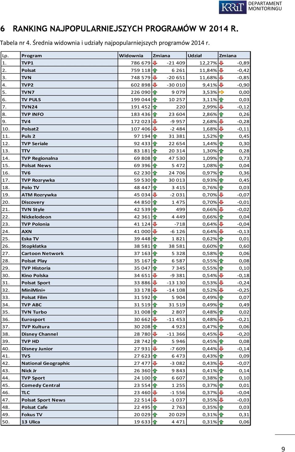 TVN24 9 452 220 2,99% -0,2 8. TVP INFO 83 436 23 604 2,86% 0,26 9. TV4 72 023-9 957 2,68% -0,28 0. Polsat2 07 406-2 484,68% -0,. Puls 2 97 94 3 38,52% 0,45 2. TVP Seriale 92 433 22 654,44% 0,30 3.